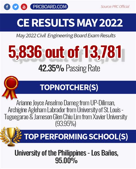 may 2022 ce board exam pdf